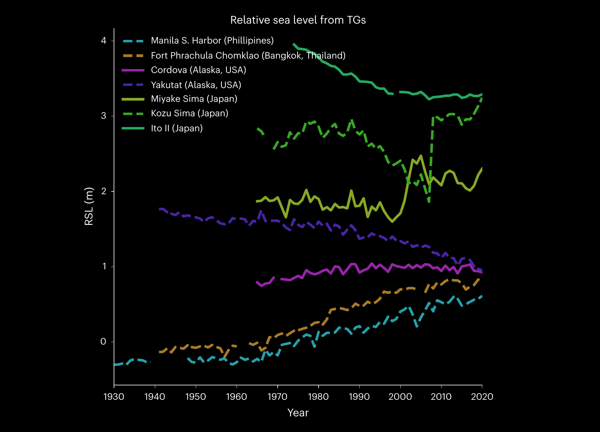 Regional variations in relative sea-level changes influenced by nonlinear vertical land motion 